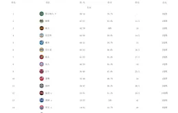 西部有多瘋狂？三隊釘選季後賽，前11名勝率破50%，遠勝東部