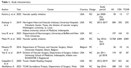 薈萃分析：TCAR與CEA的術後早期療效比較