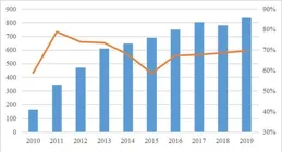 信托資產規模連續7個季度同比增長，去年近半數信托公司凈利實作增長