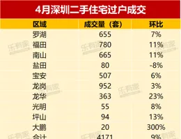 4月深圳二手房網簽再次突破榮枯線，低於參考價成交的房源占比上漲
