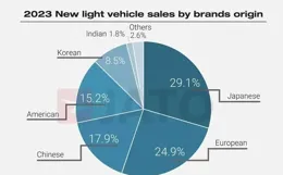 
 
未来 5 年，60% 汽车品牌要消失？
 