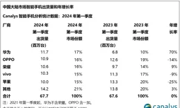 
 
​iPhone15史上最低价，华为乐开了花
 