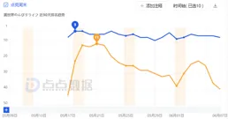 
 
【鸣潮】登顶多地畅销榜，上线两周净收入超1.5亿元 | 日韩出海秀
 