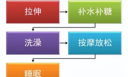 恢復不好等於白練！長距離後的5個恢復步驟，不能忽略