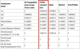 
 
美国移民2024年7月排期，EB-5新政仍无排期！
 