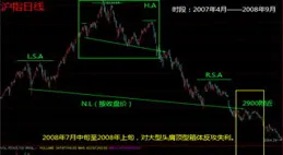 滬指漲超2%收復2900點，兩市成交超9000億元！貴州茅台漲超3%，牛市掌旗官爆發，創新藥概念集體大漲