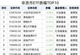 金價承壓，黃金股ETF（159562）、黃金ETF華夏（518850）連續獲資金布局