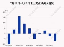 昨日北向資金凈賣出24.45億元，醫藥生物、機械裝置、房地產為增持前三行業