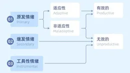 
 
每一个情绪背后，都隐藏着一个未被满足的需求
 