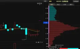 漲停揭秘｜海汽集團首板漲停，封板資金3086.6萬元