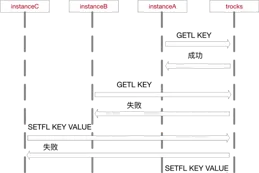 攜程持久化KV儲存實踐