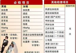 結婚為什麽一定要做婚檢？看完你就明白了！