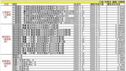 3413億！銀行理財上半年成績單來了