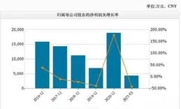 中航機載連續5個交易日上漲，期間累計漲幅6.02%