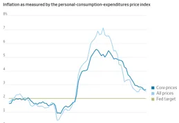 就在今晚！通脹、勞動力市場雙雙降溫下美聯準料繼續「按兵不動」，但FOMC政策聲明及鮑威爾講話或提前為9月份降息「預熱」