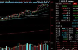 創指半日跌1.33%