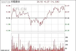樂歌股份（300729）2024年中報簡析：增收不增利