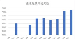 廣鋼瓦斯：Q2盈利水平下行 應收賬款創歷史新高 | 科創板研究