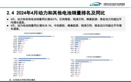 兩大鋰王半年合計虧損超67億 上半年國內鋰電池出口額降低約15%|鋰電月度觀察⑦