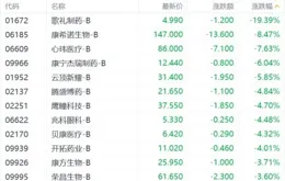 錦欣生殖(01951)上漲5.02%，報2.51元/股