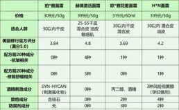 有沒有能抗老的護膚品推薦？