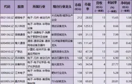 科技核心龍頭股出爐，多個龍頭全球第一，誰會先破萬億市值