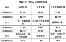 【人生大事】7 月 2 日單日票房破 1 億，總票房破 8 億，你覺得這部電影票房能到多少？