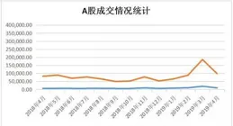 近萬億逆回購本周到期，跨月資金面漲跌不一