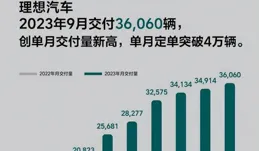 理想汽車：盈利靠利息 研發承受裁員之痛