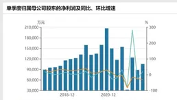 營收凈利雙降，智飛生物「躺賺」日子不再有
