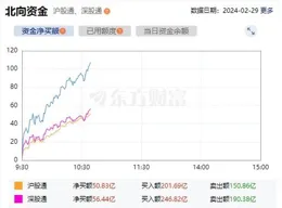 超跌成長板塊修復，降息周期創業板指將重新占優？