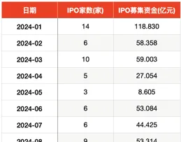 8月打新收益分化：單簽最高浮盈2.5萬元，最低僅600元
