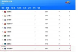 解說杯最菜隊伍誕生！0-6戰績一勝難求，冠軍上單怒噴隊友不想贏