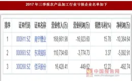 42家食品企業披露半年業績：18家營收下滑，17家凈利下滑……