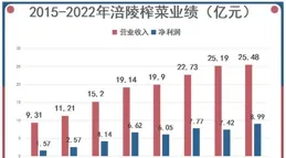 涪陵榨菜：二季度餐飲渠道毛利率約27%，計劃推出功能性及健康化升級的「榨菜+」系列產品