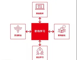 怎麽規劃自己的會計/財務道路？