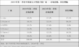榮耀歐洲崛起背後：華為陰影下的高端生死戰