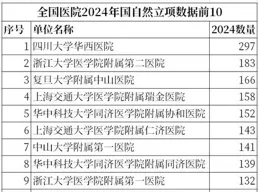 如何看待協和系北醫系醫院在國自然立項排行榜上排名較後?