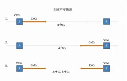 為何不能超光速？愛因史坦：超光速會導致時間倒流因果律崩潰？