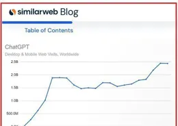 Jim博士：OpenAI流量暴跌？AI完了？簡中自媒體人編造驚天謠言！