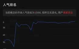 火了！A股人氣第一名