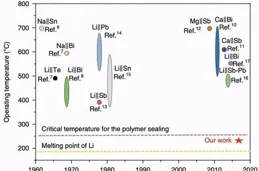 固態鈉金屬電池中界面內建電場觸發的界面穩定性及動力學