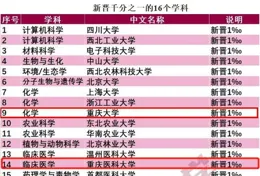 第五個！西南醫科大學化學學科進入ESI全球排名前1％