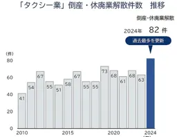 近百家退場，日本出租車行業陷破產潮