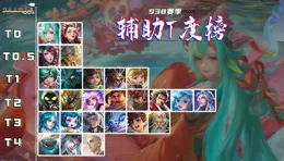 S38初期輔助梯度榜，張良地位一路狂飆，王昭君卻已降至T3