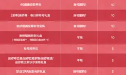 DNF手遊至尊稱號亮相，最帥武器裝扮來襲，還送奧茲瑪前進演化材料