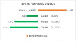 四川長虹獲融資買入1.26億元，近三日累計買入4.43億元