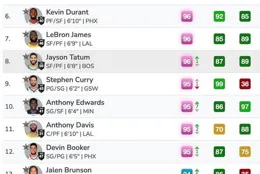 NBA 2K25一月球員評分：亞歷山大、文班亞馬和莫布裏總分提升