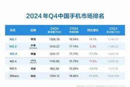 華為手機重回第一，小米第二