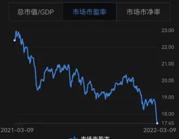 A股跌跌不休，市場短線人氣跌至谷底！部份激進市場資金尾盤瘋狂出逃，多只跨境ETF尾盤閃崩，新股也高開低走，上演發套大戲